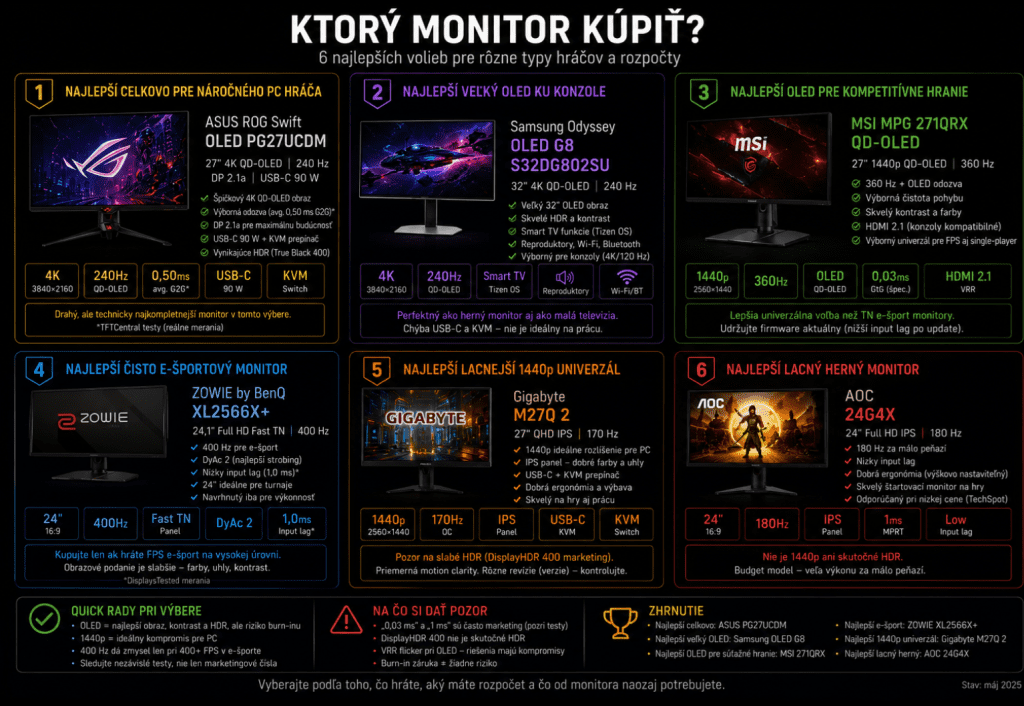 Najlepšie herné monitory 2026: OLED je lákavý, ale nie každý hráč ho potrebuje 19 Bez nafdhvrzvu