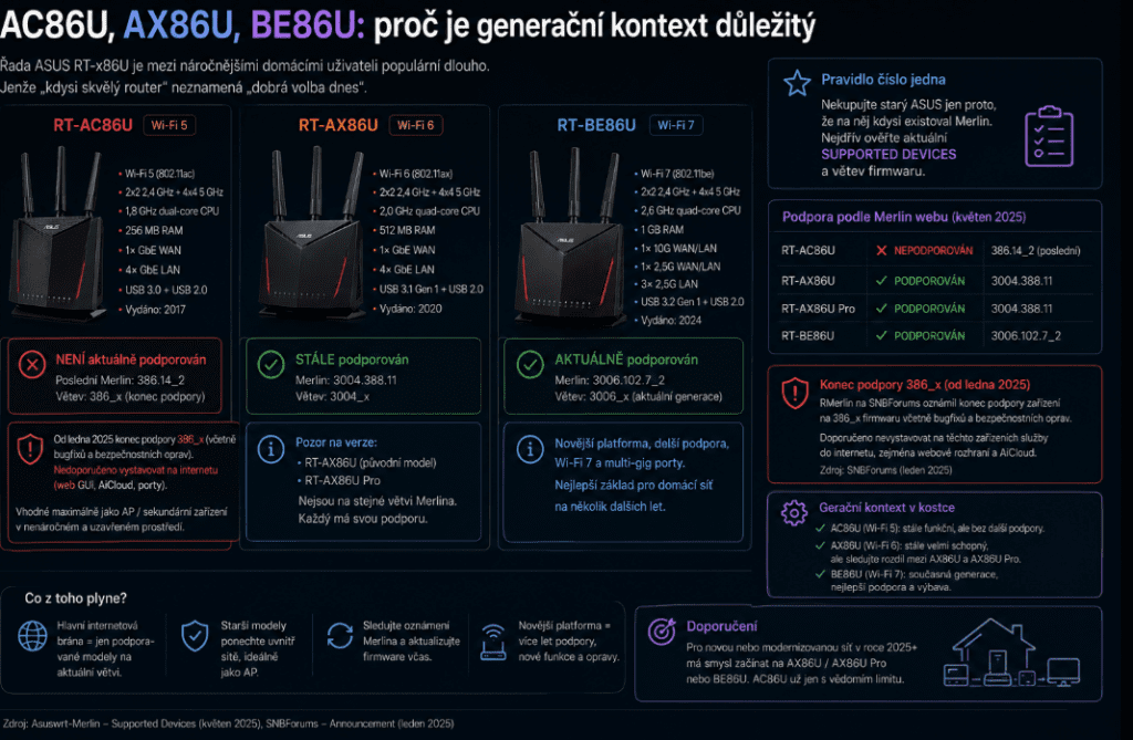 ASUS s Merlinem: kdy má smysl vyměnit router od operátora za vlastní síťový mozek 11 Bez nagddzvu