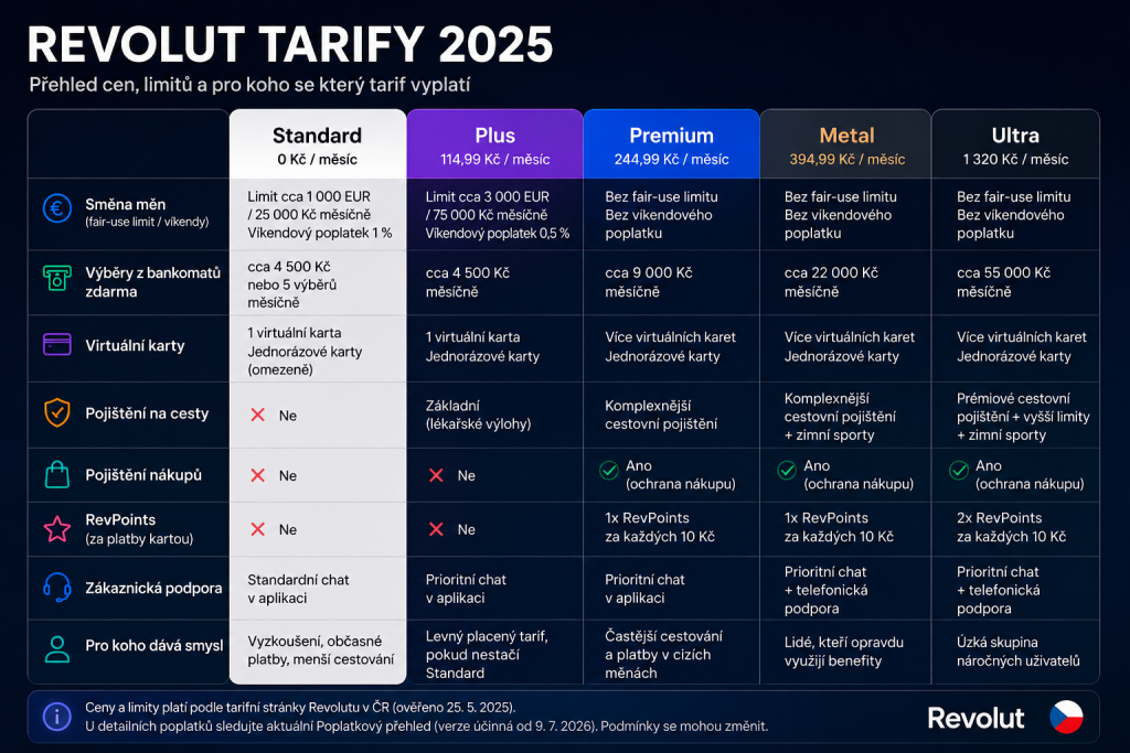 Revolut vs české banky: kdy se vyplatí jako druhý účet a kdy ne 2 0 2026 11 34 50
