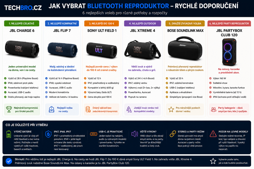 Nejlepší Bluetooth reproduktory: které modely se teď opravdu vyplatí koupit? 12 2026 09 58 47