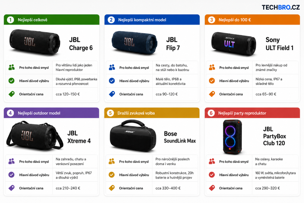 Nejlepší Bluetooth reproduktory: které modely se teď opravdu vyplatí koupit? 2 4. 6. 2026 09 56 03