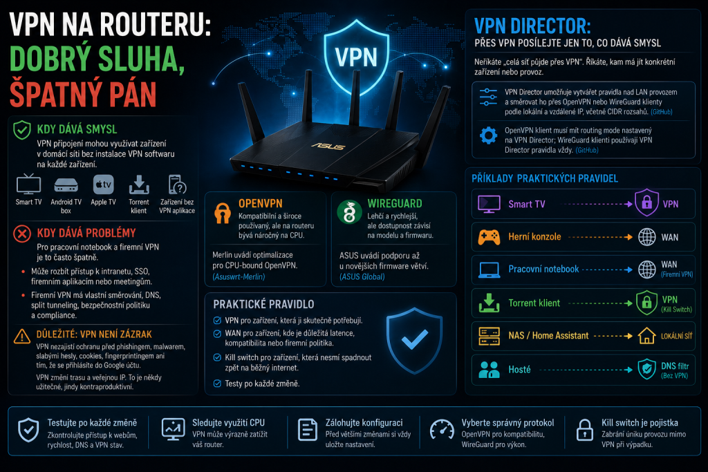 ASUS s Merlinem část 2: jak nastavit DNS, VPN Director a pravidla pro chytřejší domácí síť 5 5. 6. 2026 11 27 29