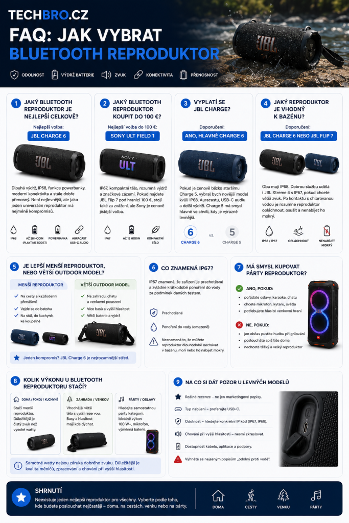 Nejlepší Bluetooth reproduktory: které modely se teď opravdu vyplatí koupit? 11 6. 2026 09 58 22